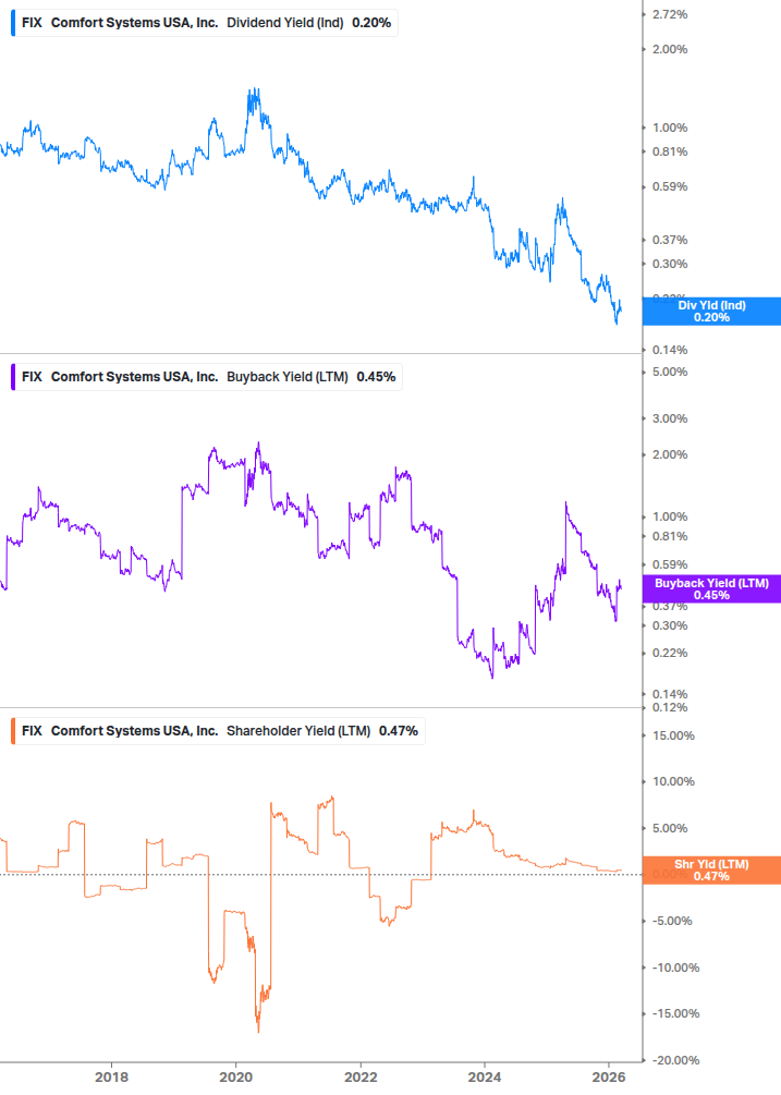Shareholder Yield Chart
