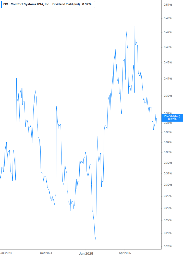 Dividend Yield Chart