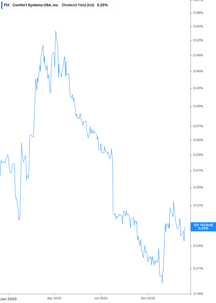 Dividend Yield Chart