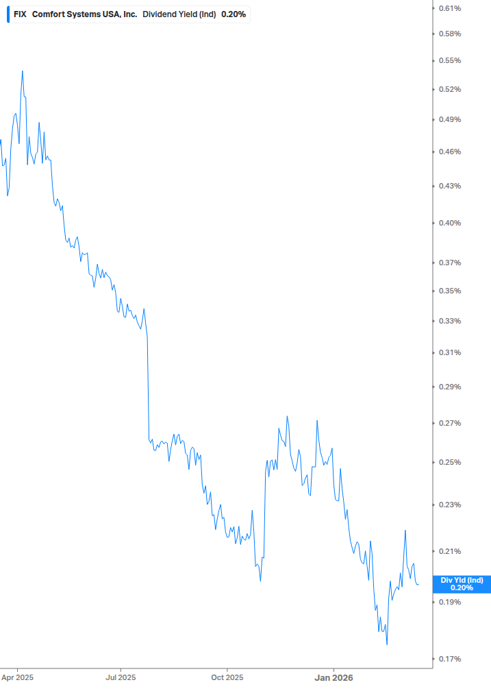 Dividend Yield Chart