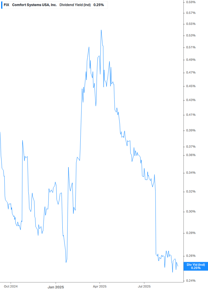 Dividend Yield Chart