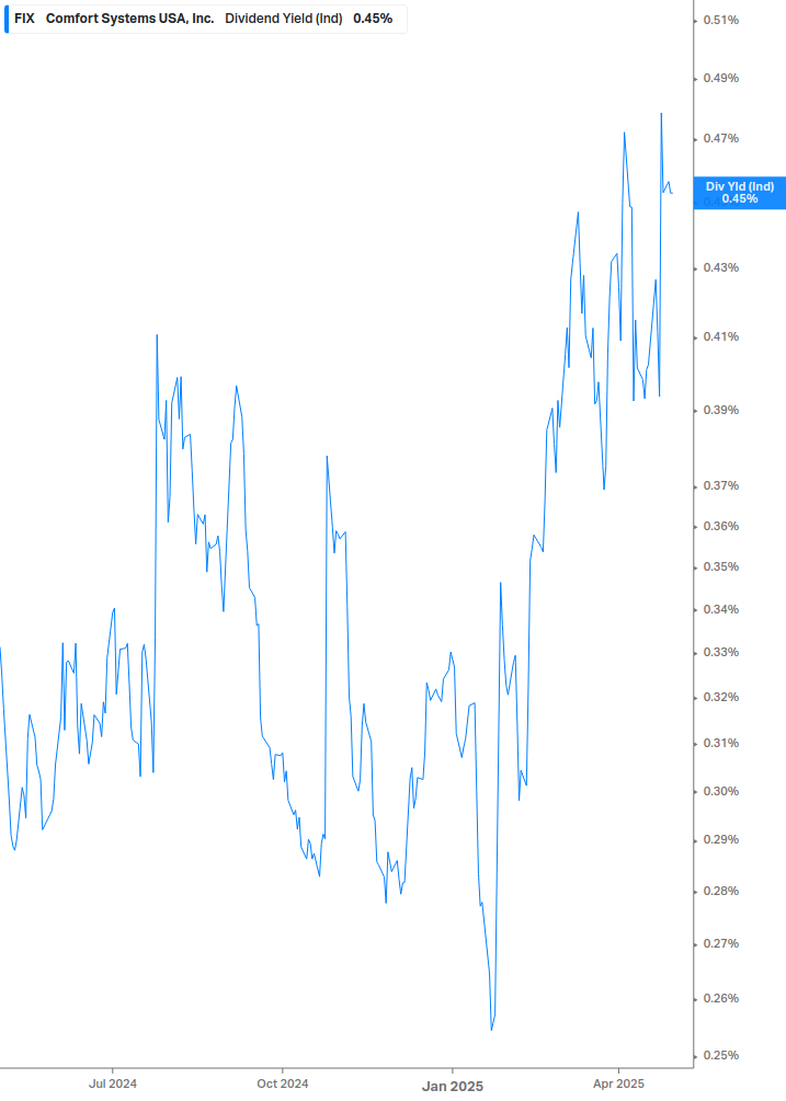 Dividend Yield Chart