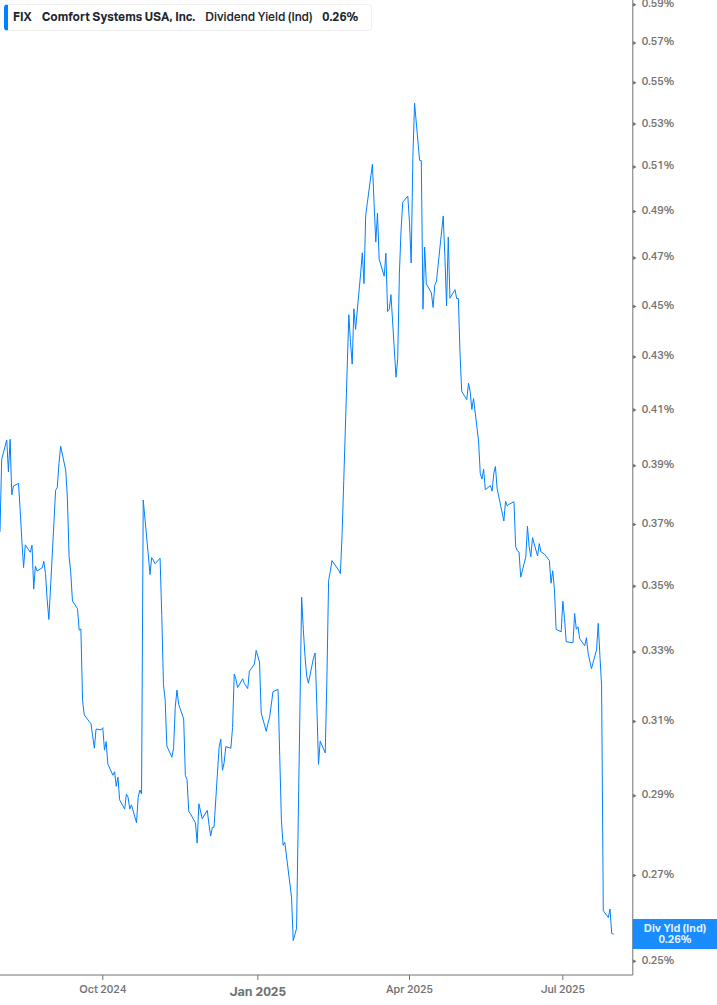 Dividend Yield Chart