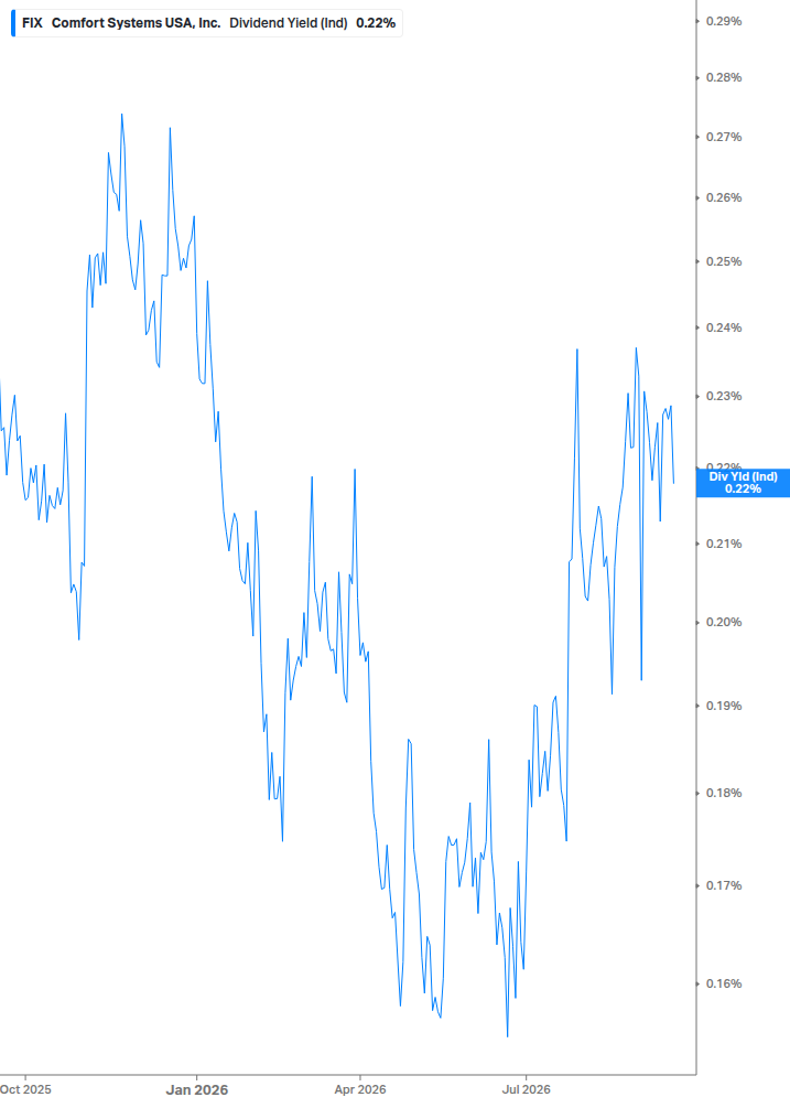 Dividend Yield Chart