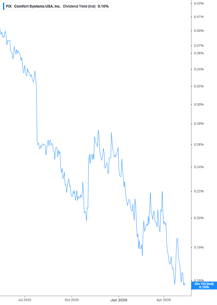 Dividend Yield Chart