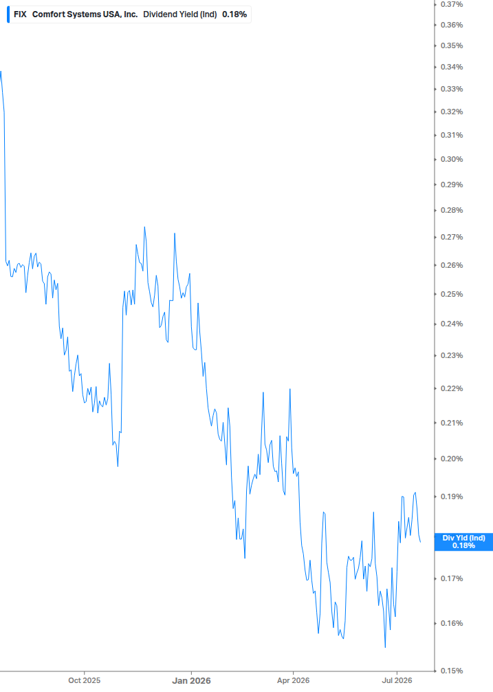 Dividend Yield Chart