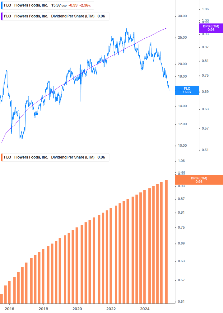 Dividend Growth Chart