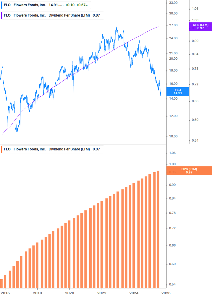 Dividend Growth Chart
