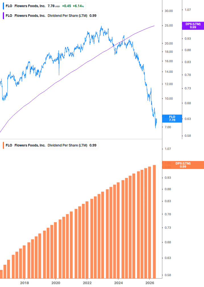 Dividend Growth Chart