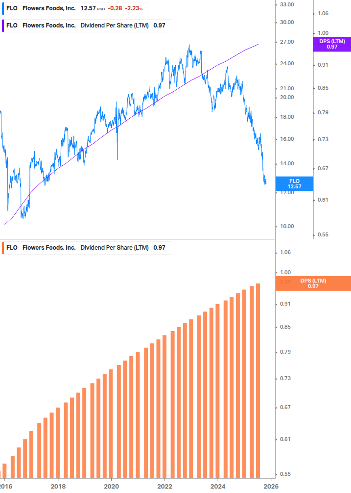 Dividend Growth Chart