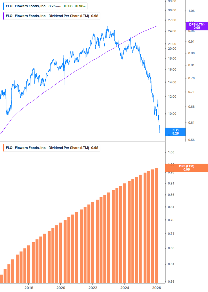 Dividend Growth Chart