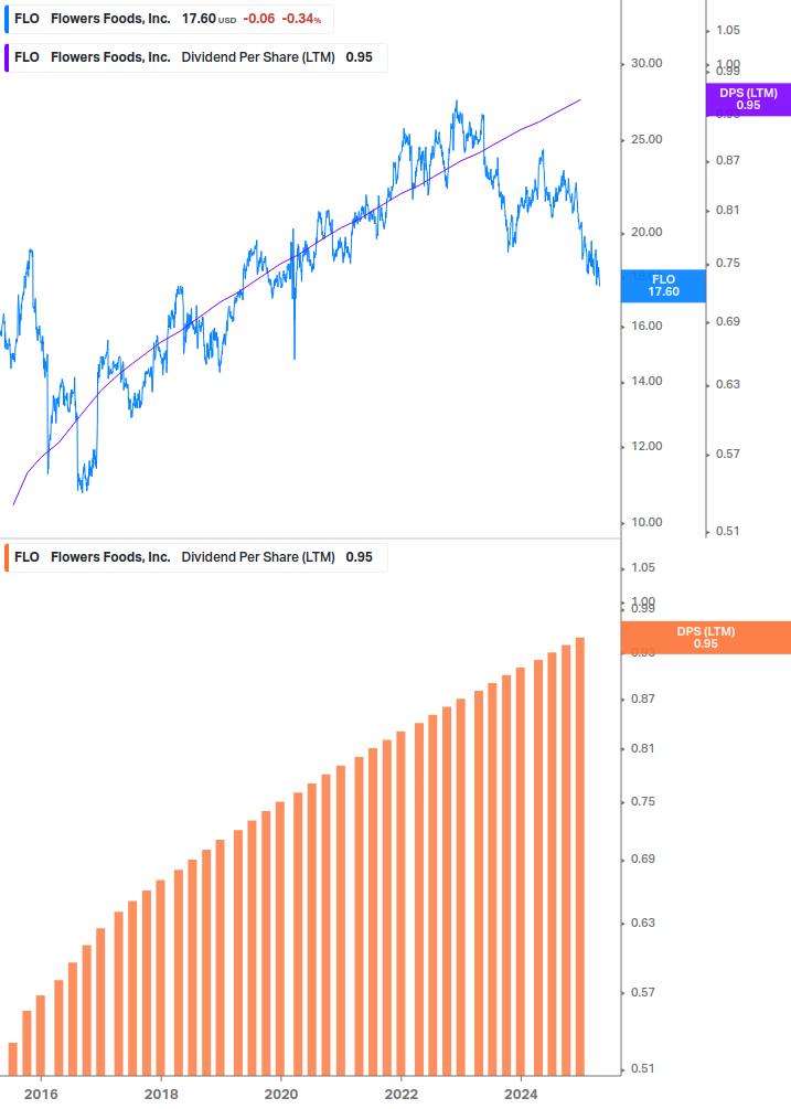 Dividend Growth Chart