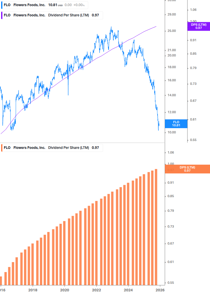 Dividend Growth Chart