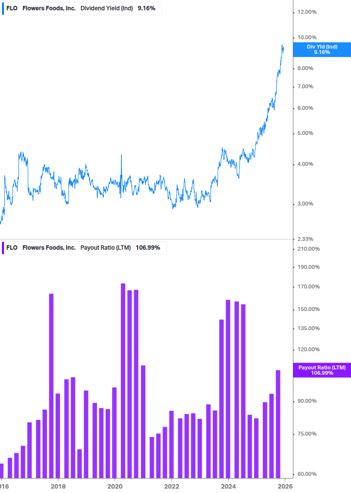 Dividend Safety Chart