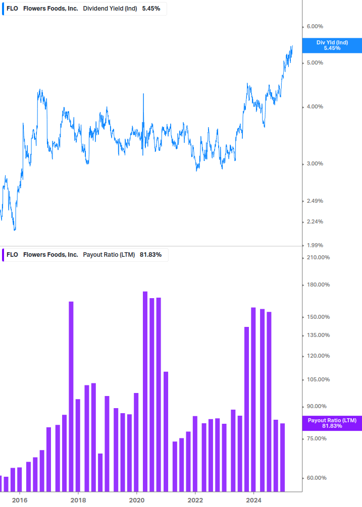 Dividend Safety Chart