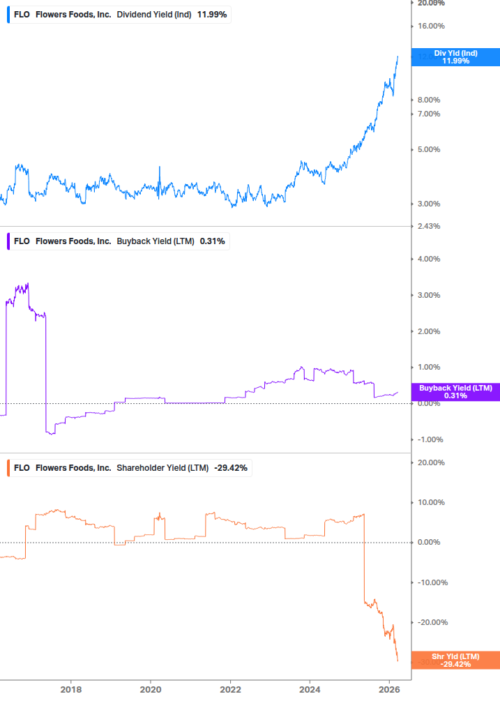 Shareholder Yield Chart
