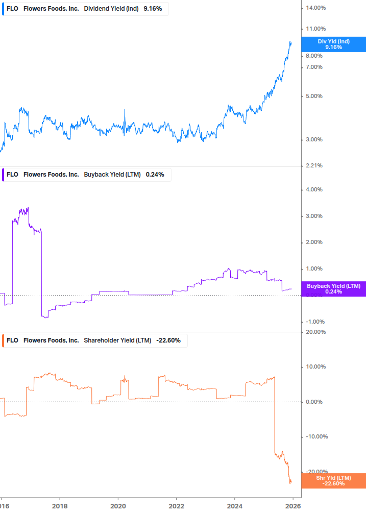 Shareholder Yield Chart