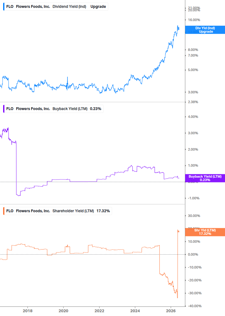 Shareholder Yield Chart