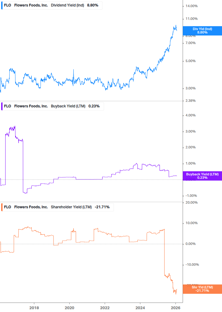 Shareholder Yield Chart