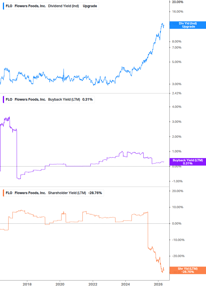 Shareholder Yield Chart