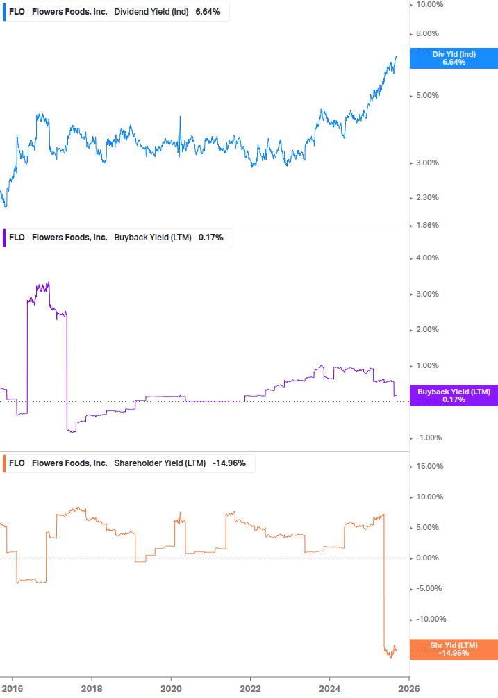 Shareholder Yield Chart