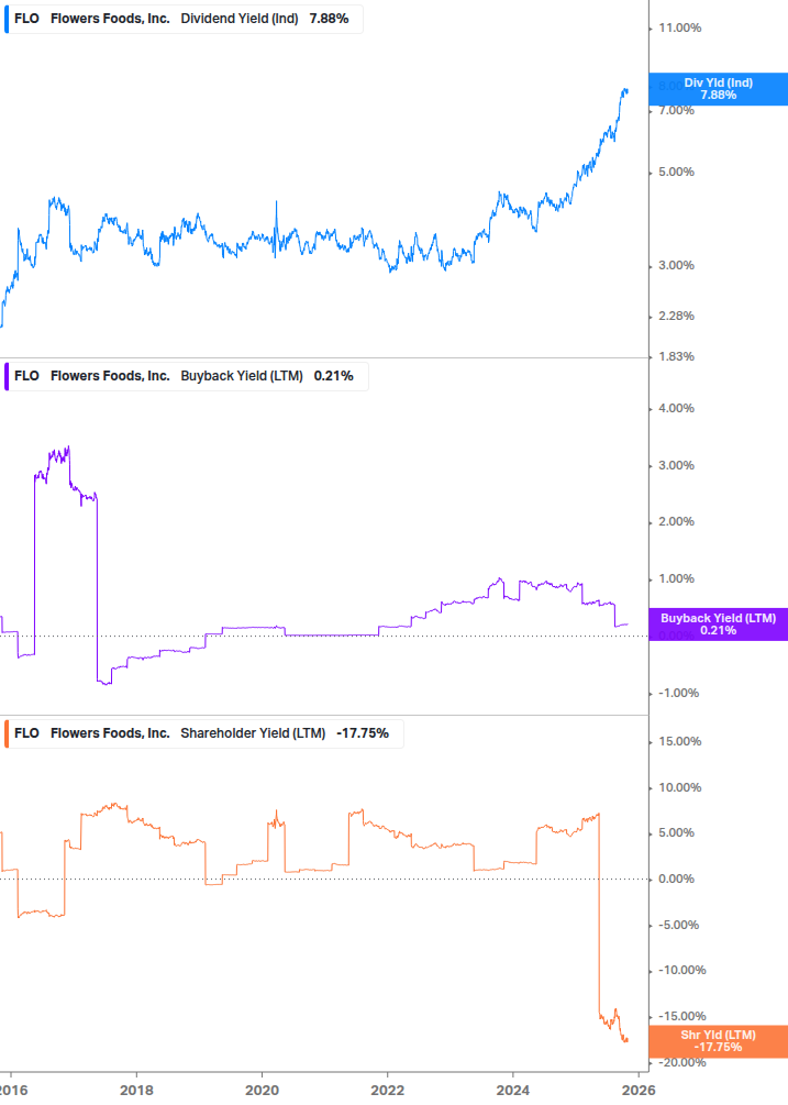 Shareholder Yield Chart