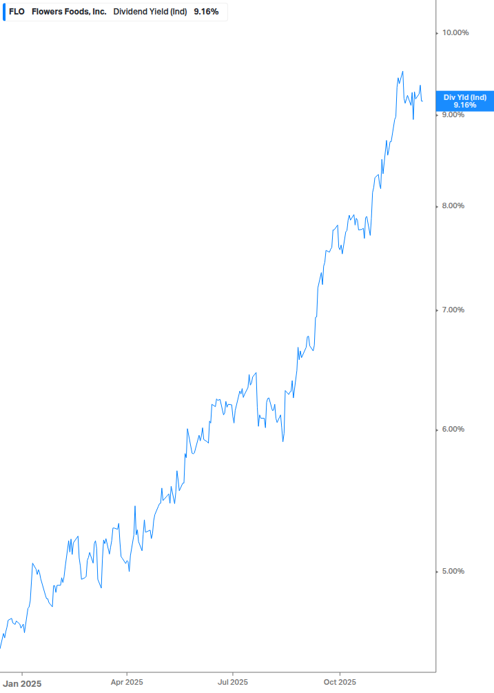 Dividend Yield Chart