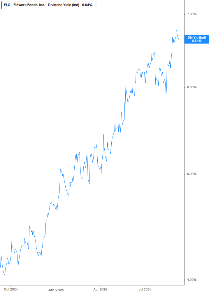 Dividend Yield Chart