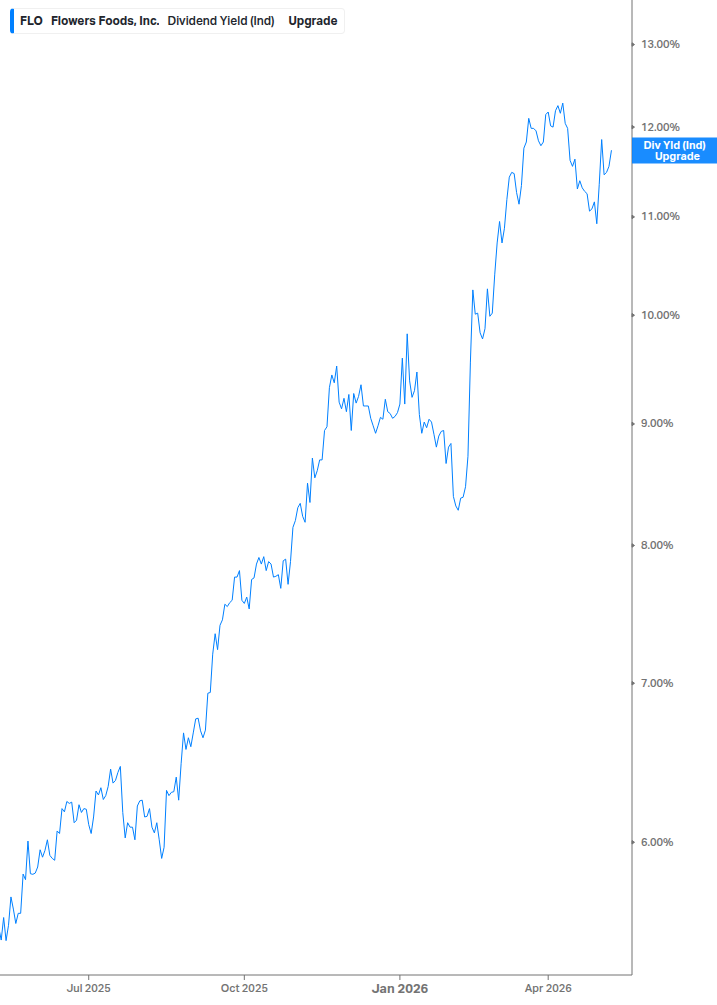 Dividend Yield Chart