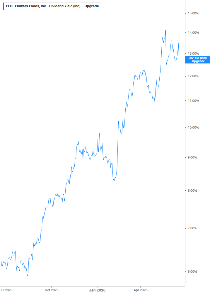 Dividend Yield Chart