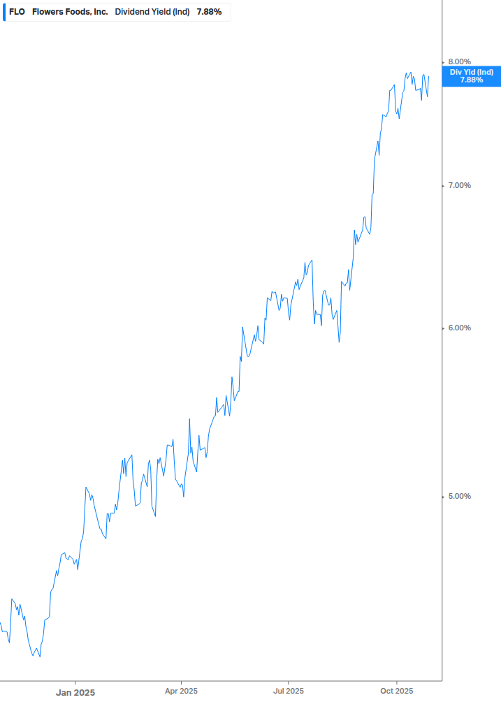 Dividend Yield Chart