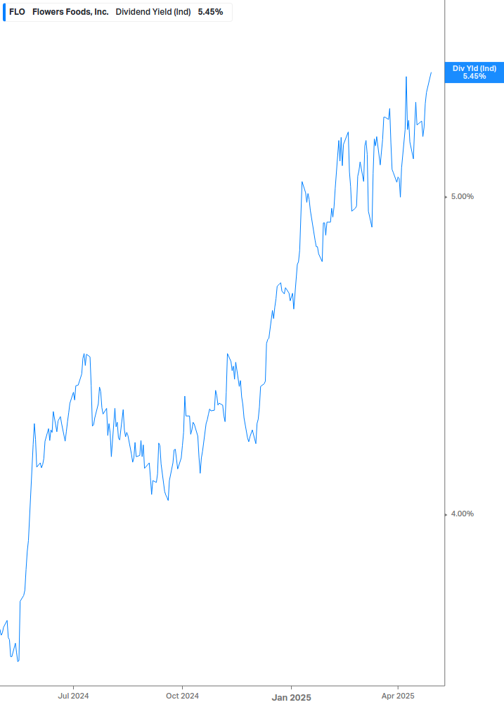 Dividend Yield Chart