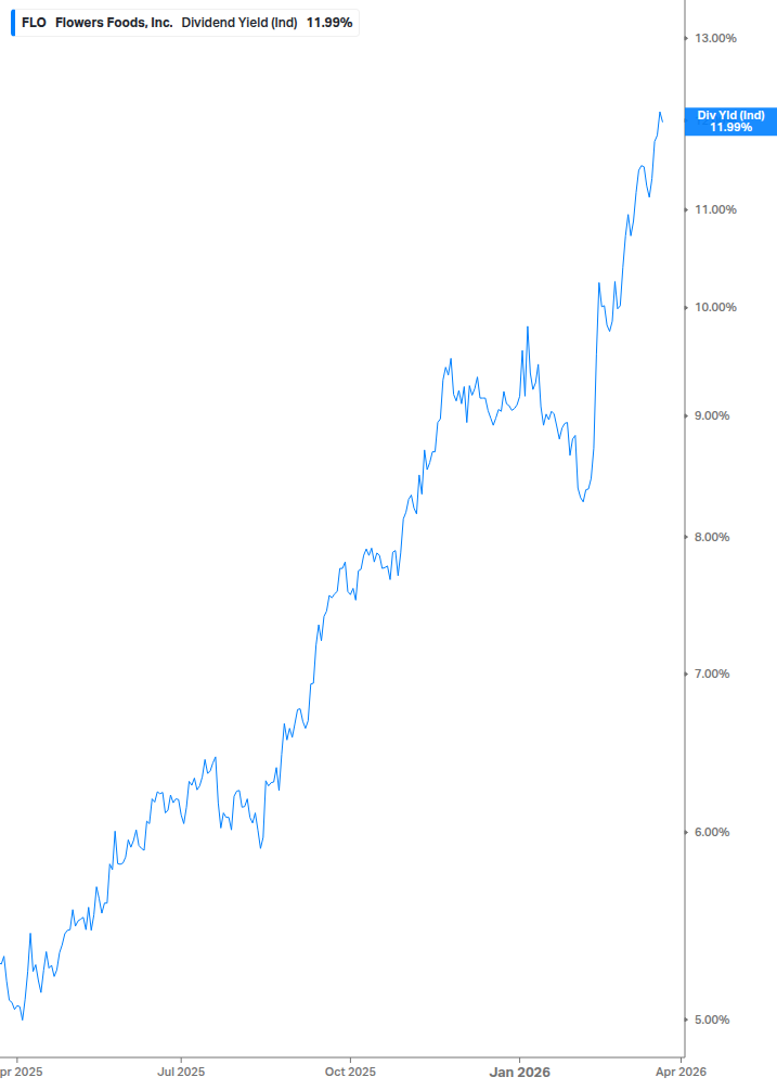 Dividend Yield Chart