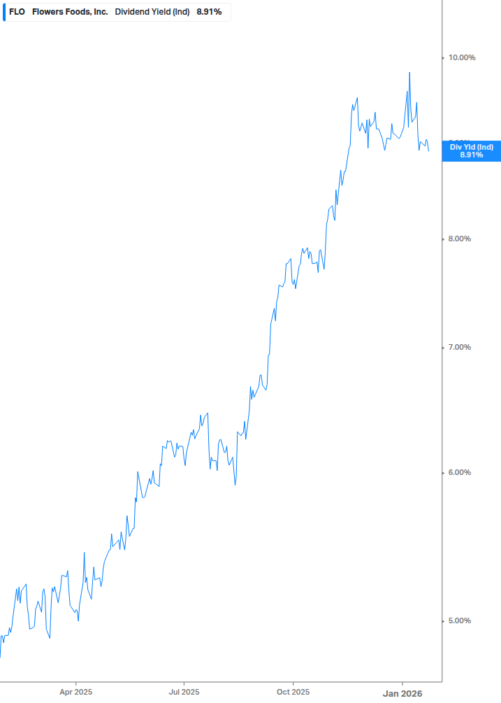 Dividend Yield Chart