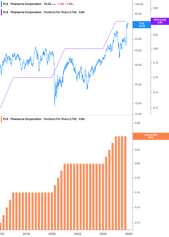 Dividend Growth Chart