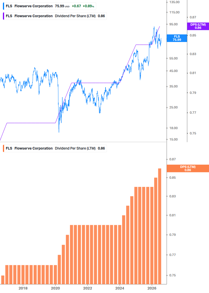 Dividend Growth Chart