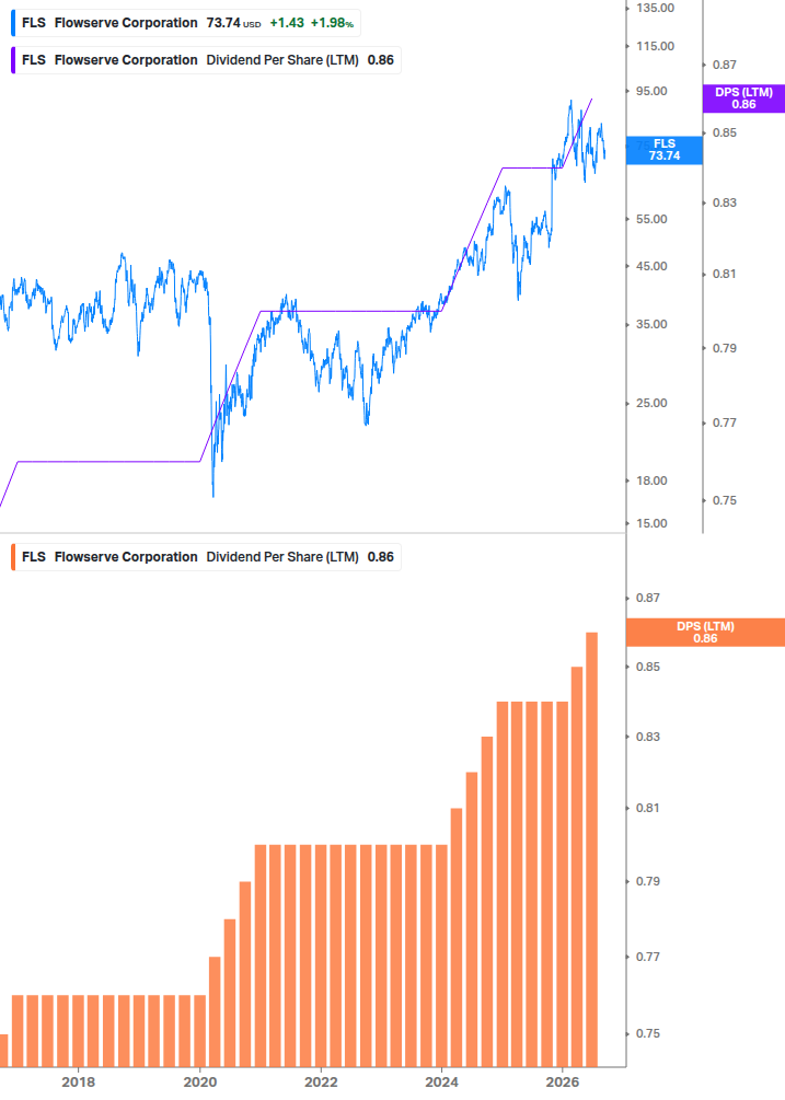 Dividend Growth Chart