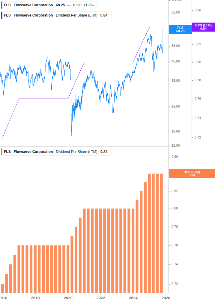 Dividend Growth Chart