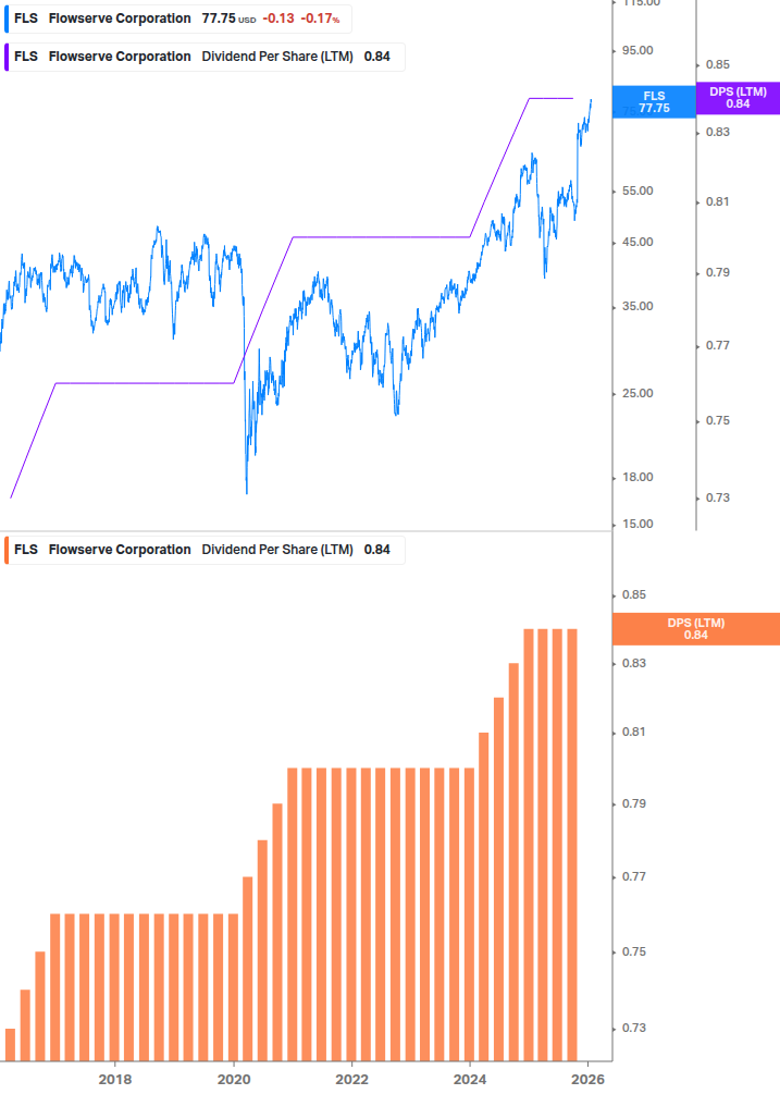 Dividend Growth Chart