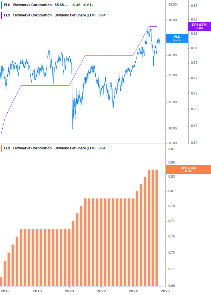 Dividend Growth Chart