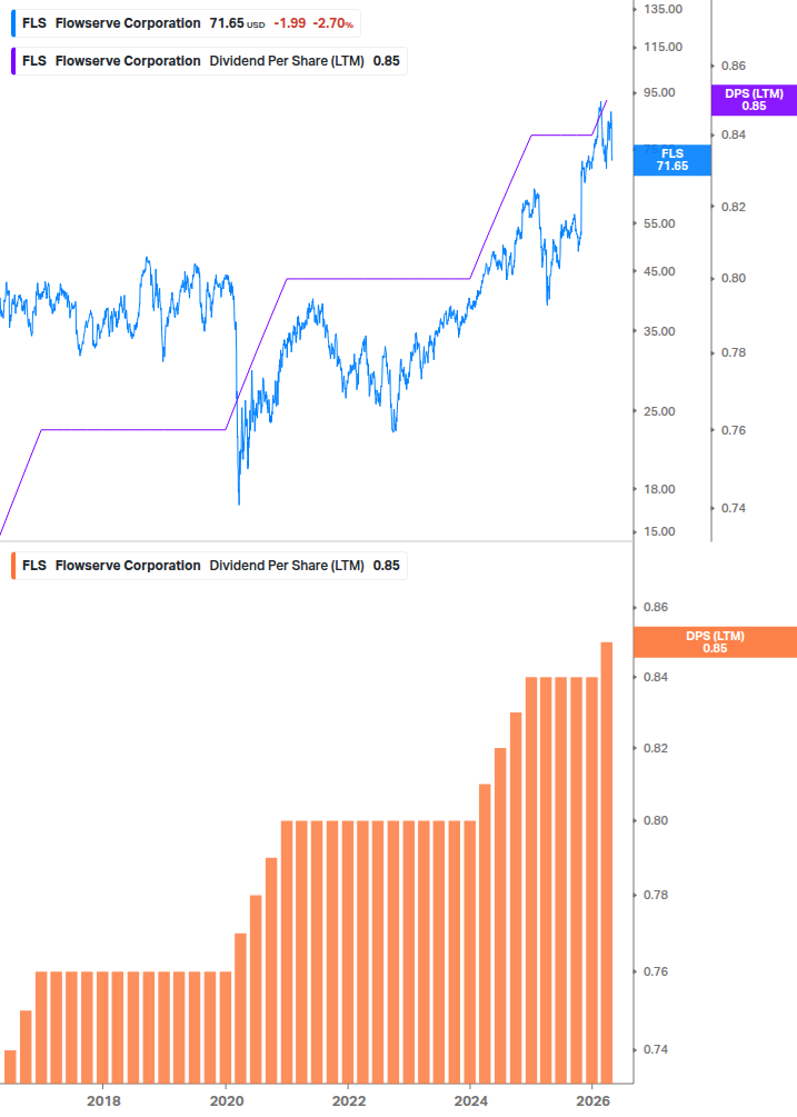 Dividend Growth Chart