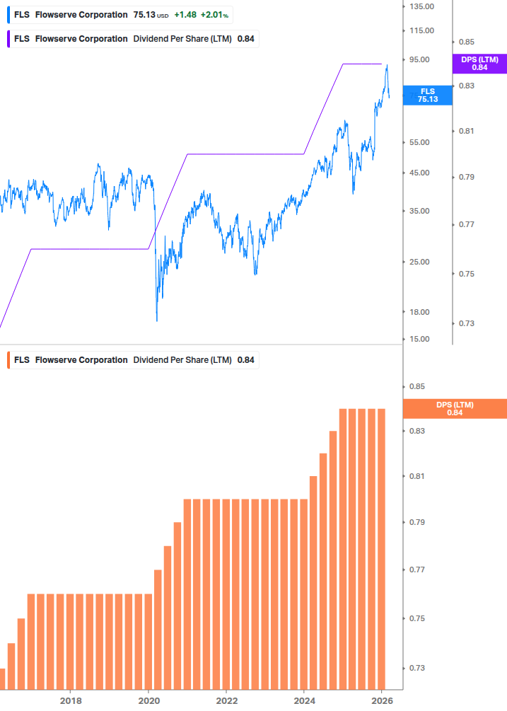 Dividend Growth Chart