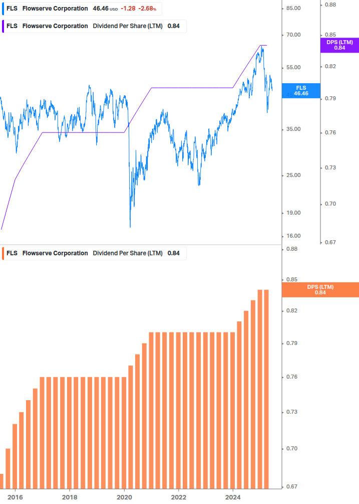Dividend Growth Chart