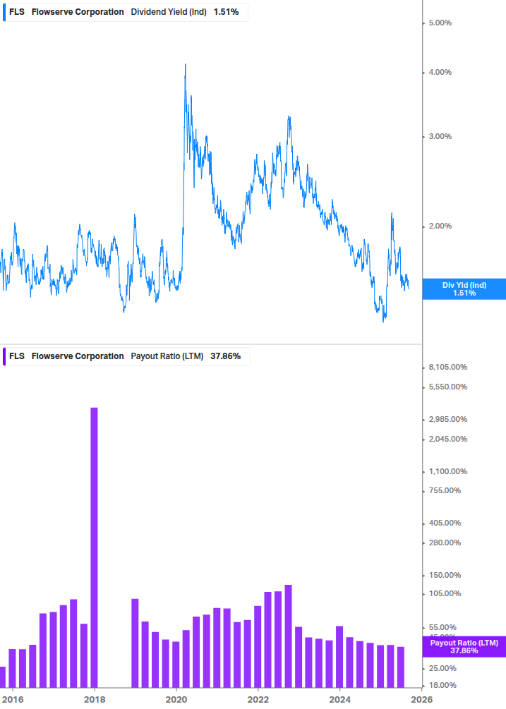 Dividend Safety Chart
