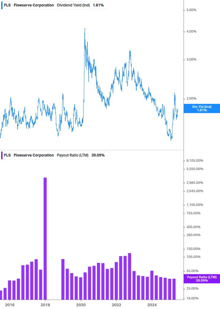 Dividend Safety Chart