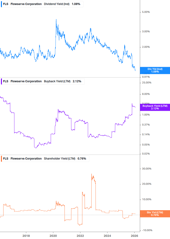 Shareholder Yield Chart