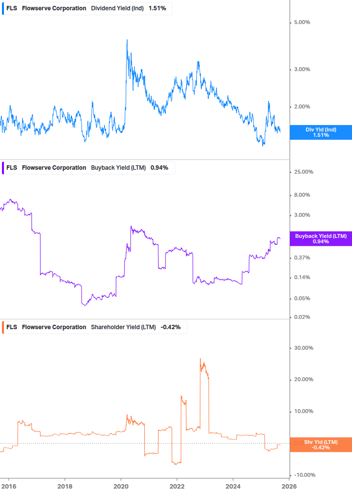 Shareholder Yield Chart