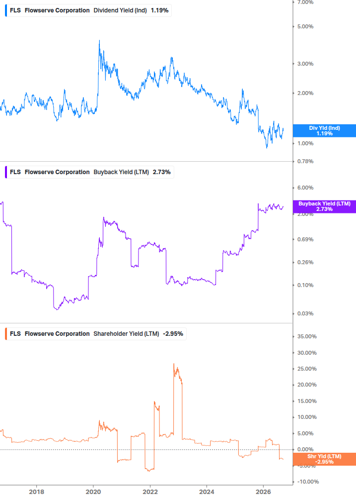 Shareholder Yield Chart
