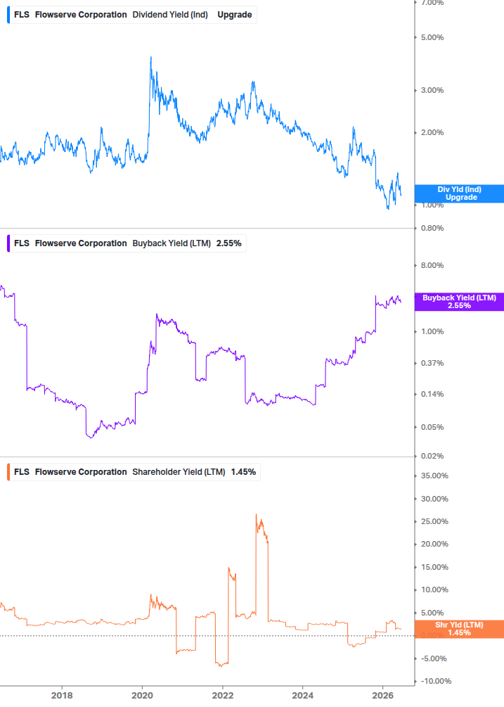 Shareholder Yield Chart