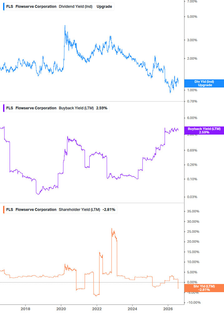 Shareholder Yield Chart